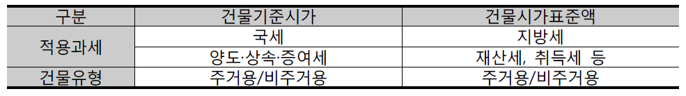 건물유형별 건물기준시가와 건물시가표준액에 대한 적용 과세