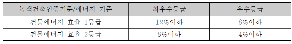 서울시 녹색건축물 설계 기준의 건축기준 완화 수준