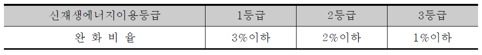 서울시 신재생에너지 이용 등급에 따른 건축 기준완화 수준