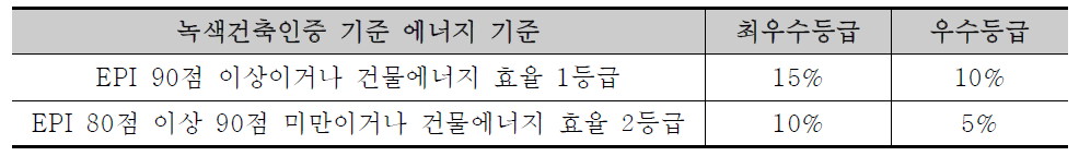 녹색건축인증 등급 및 에너지효율등급에 따른 취득세 경감 혜택