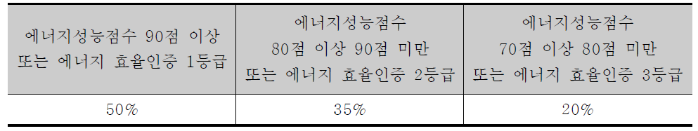 취득세 감면비율 개선방안 (3)