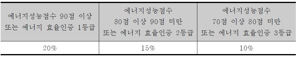 재산세 감면비율 개선방안 (2)