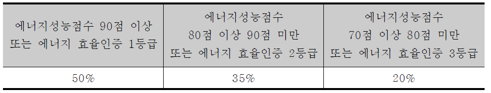 재산세 감면비율 개선방안 (4)