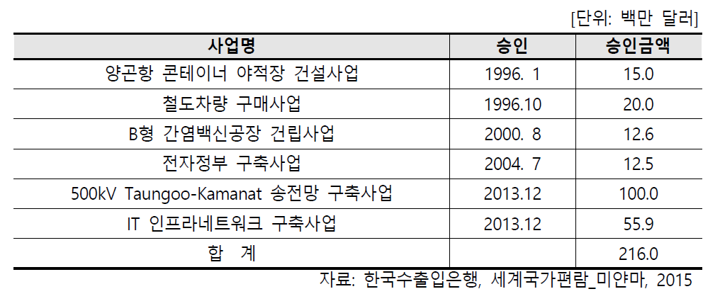 미얀마 EDCF 지원 현황