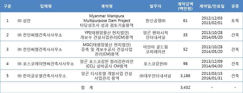 국내 기업의 미얀마 CM 수주 실적 현황