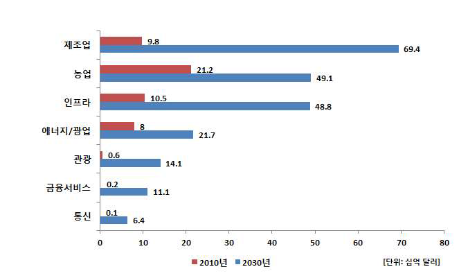 GDP대비 산업별 규모 전망