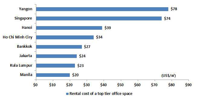 Rental cost of a top tier office space across ASEAN in quarter 1/2013