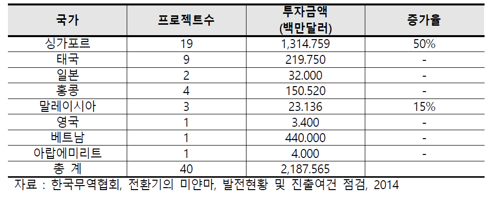 국가별 對미얀마 호텔 투자건수 및 금액