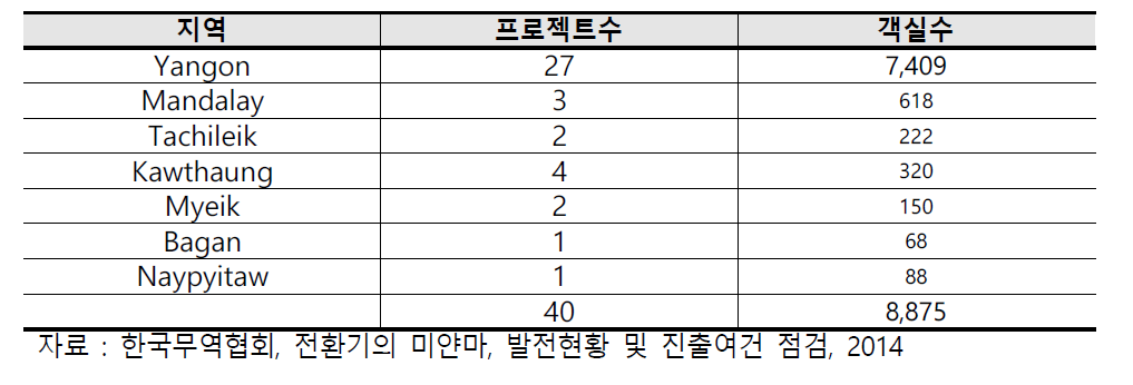 현재 추진중인 FDI 호텔