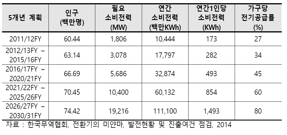 미얀마 장기 발전 계획