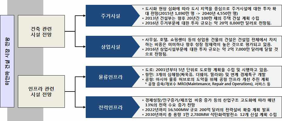 미얀마 건설 시장 유형별 전망