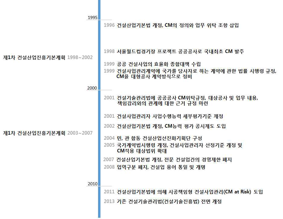 국내 CM제도 연도별 발전과정