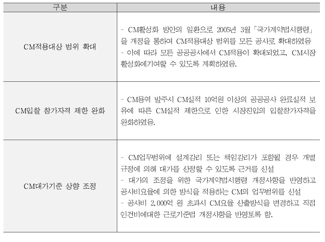 CM제도 재정비 및 활성화 촉진 내용