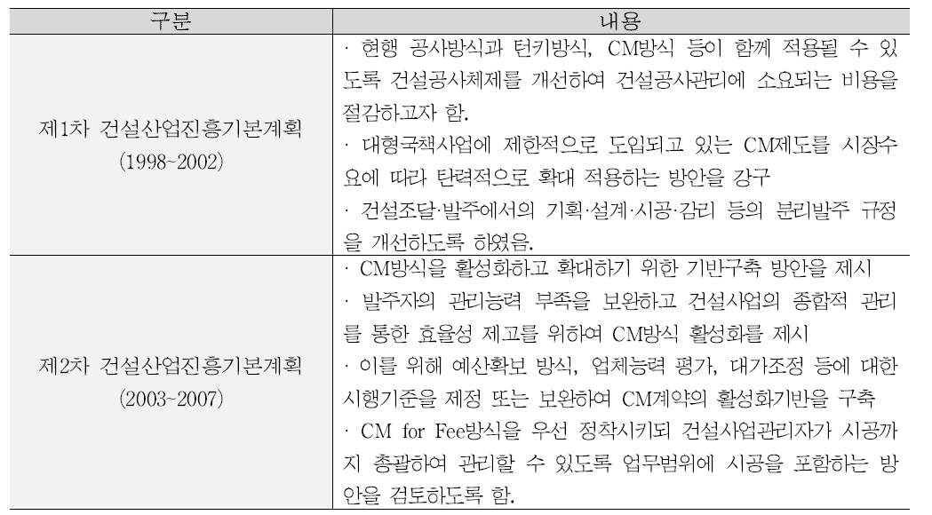 건설산업진흥기본계획