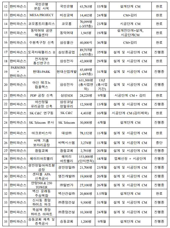 국내 CM 수행사례2