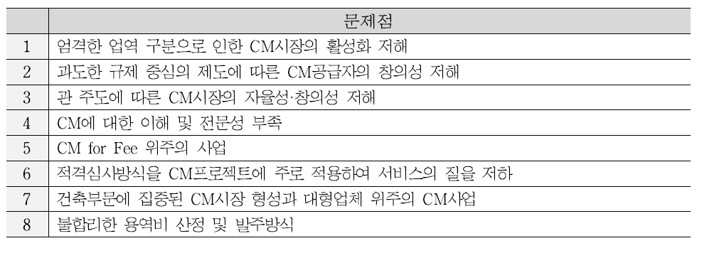 국내 건설사업관리의 문제점