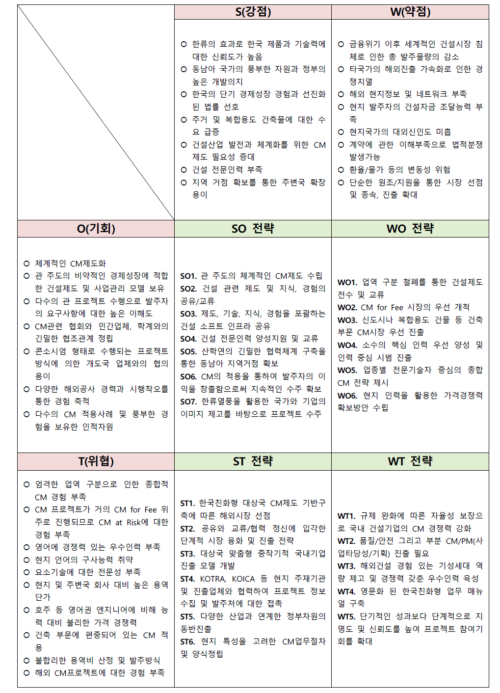 해외(동남아 개발도상국) 진출을 위한 국내 CM의 SWOT 분석