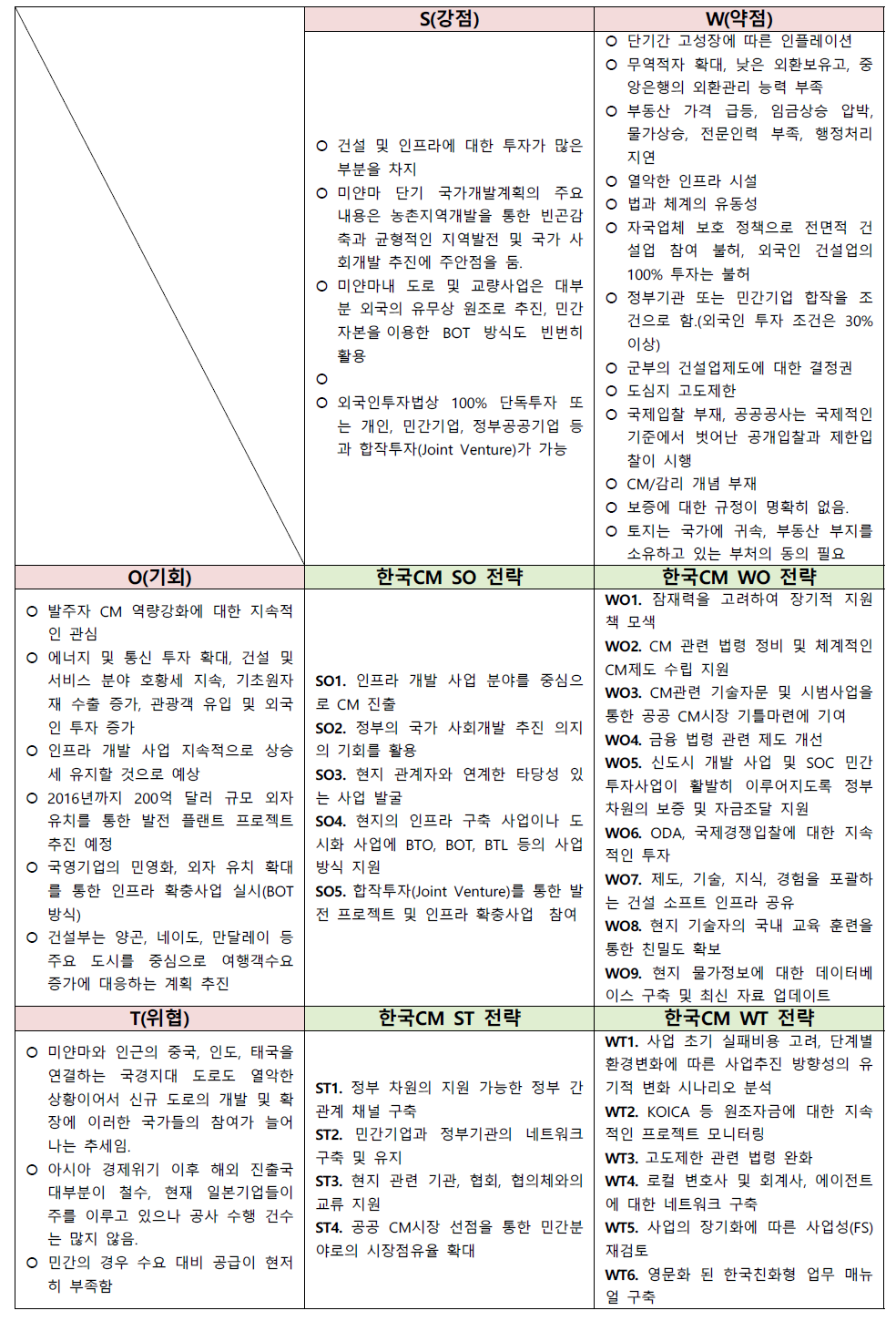 미얀마 진출을 위한 국내 CM의 SWOT 분석