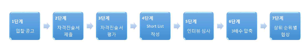 브룩스 법에 의한 사업자 선정 7단계