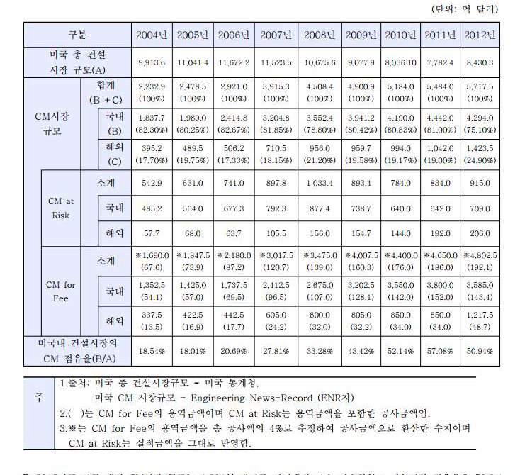 연도별 미국 CM시장 현황(2004~2012)