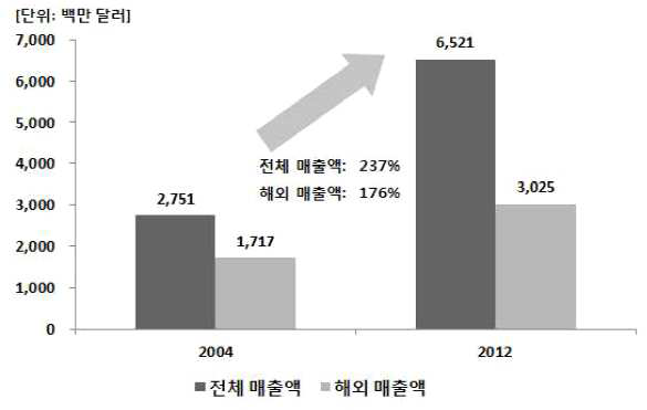 Non-U.S. 기업(20개 기업)의 국내외 매출액 분석