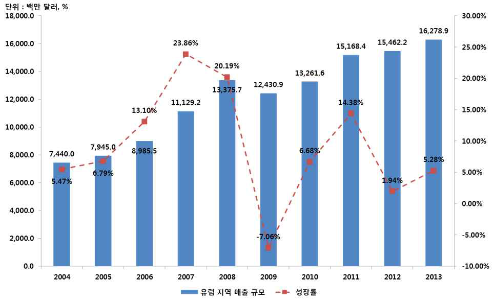 유럽 지역의 매출 규모 및 성장률 추이