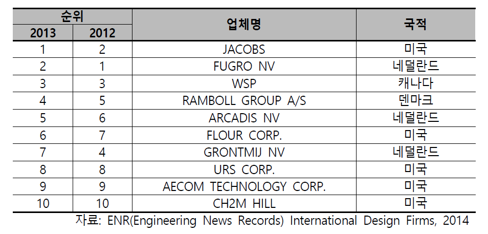 유럽 지역 매출 상위10개사 순위 현황