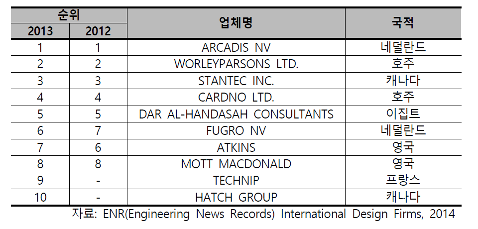 미국 지역 매출 상위10개사 순위 현황