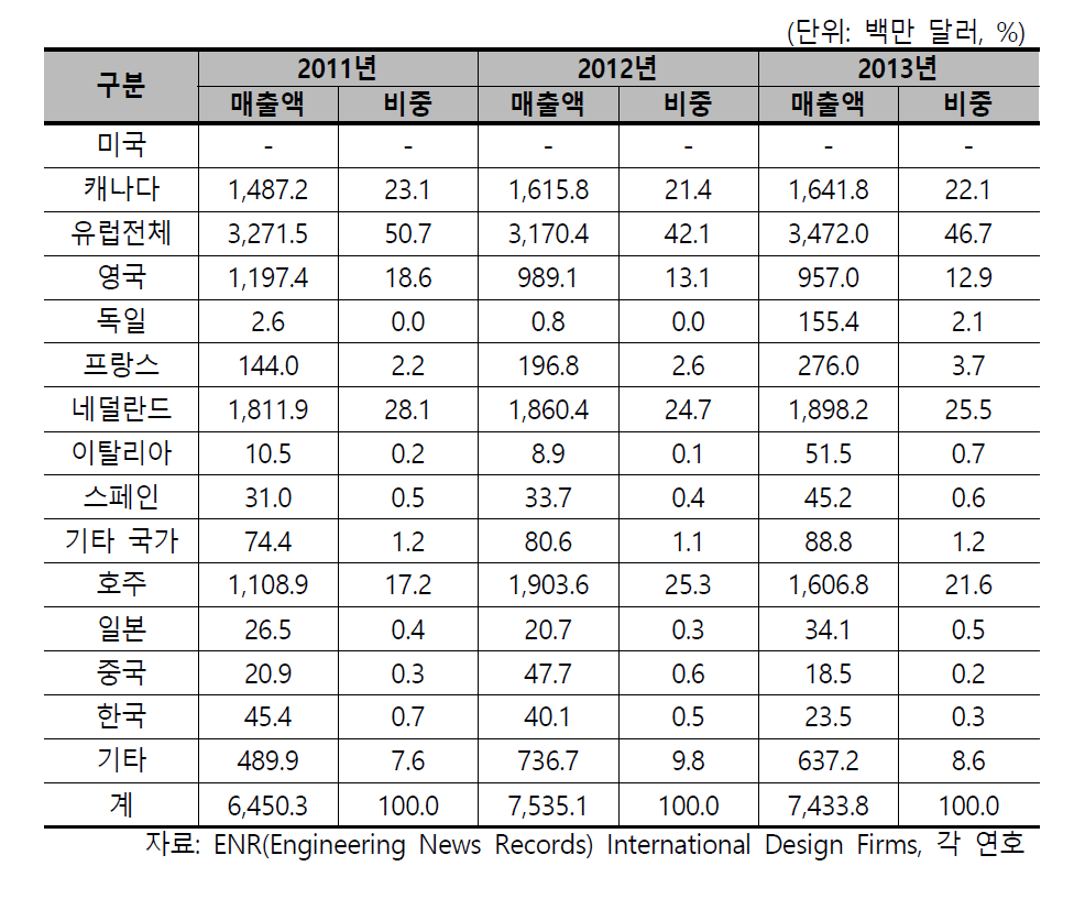 국적별 미국 지역 매출액 추이