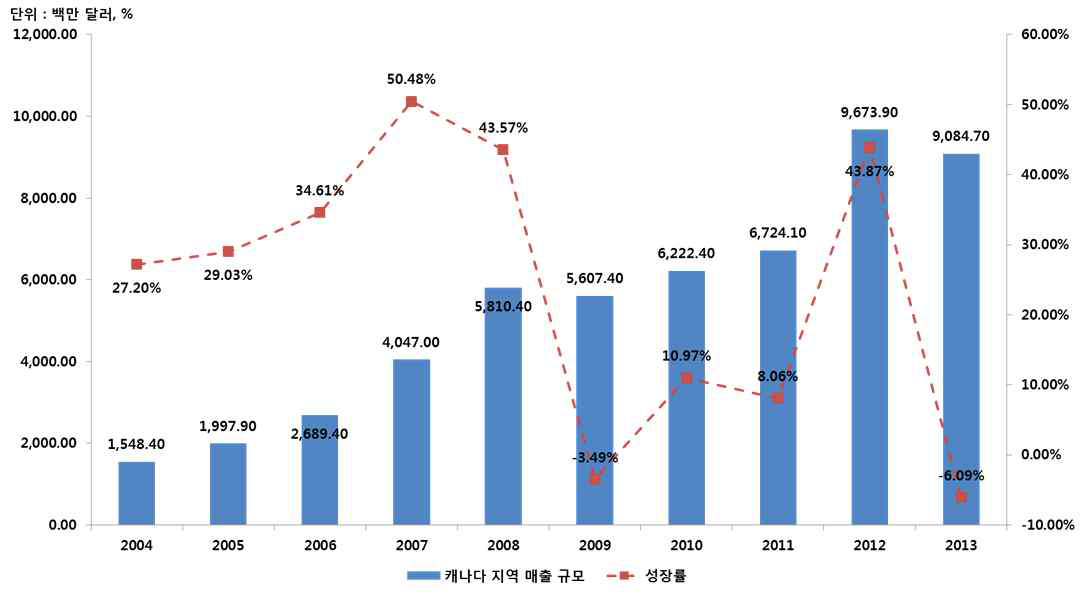 캐나다 지역의 매출 규모 및 성장률 추이