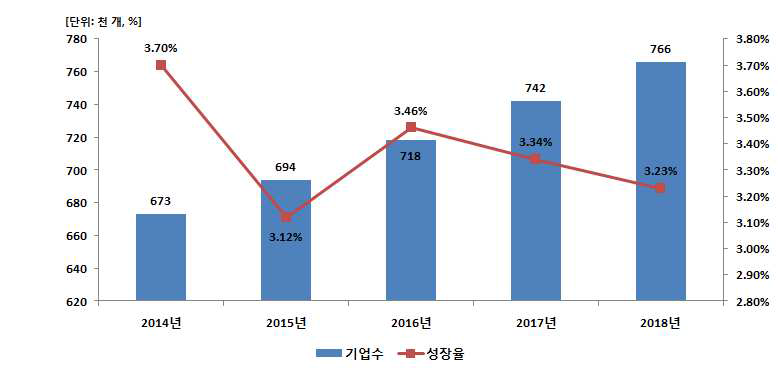 글로벌 엔지니어링 산업의 기업 수 전망