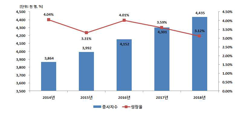 글로벌 엔지니어링산업의 종사자 수 전망