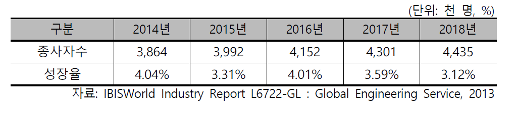 글로벌 엔지니어링 산업 종사자 수 전망 (2014-2018)