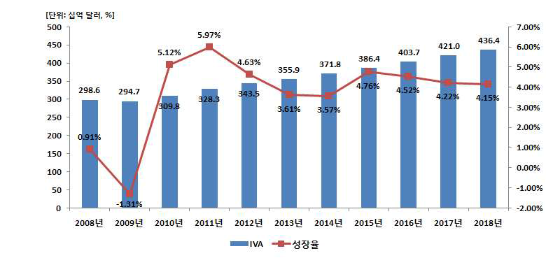 글로벌 엔지니어링 산업의 IVA 전망