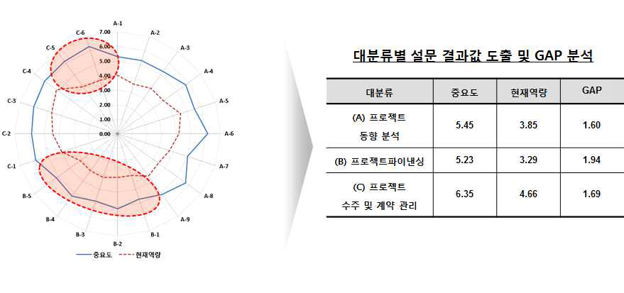 기술역량 수준 조사 결과