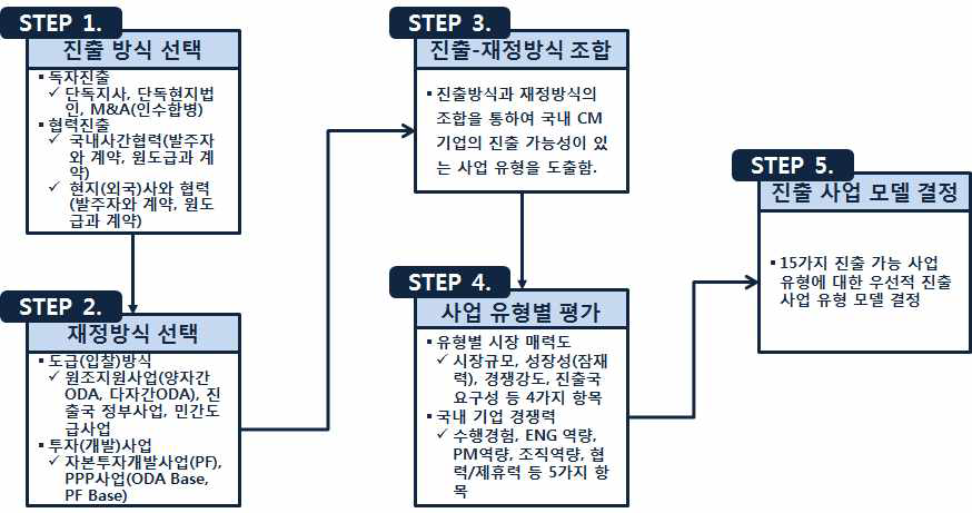 진출 전략 연구 방법론