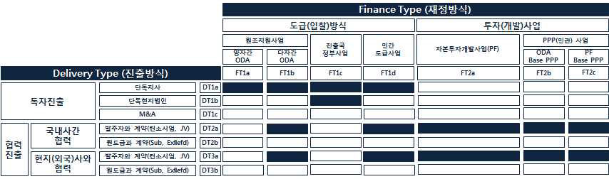 진출 가능 유형 사업 모델 선정