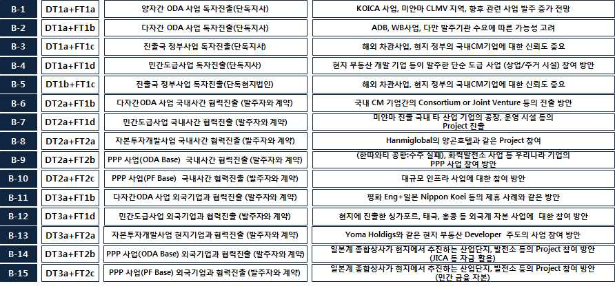 도출된 사업 모델 및 내용