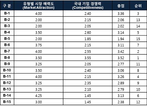 사업 유형별 평가 결과