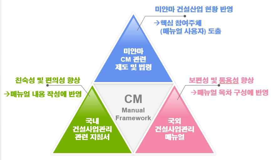 미얀마 CM 매뉴얼 기초 프레임워크 구성방안