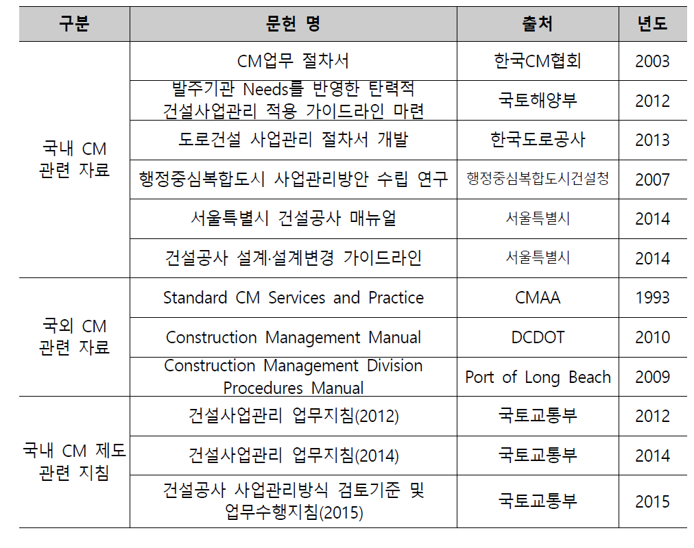 국내 건설사업관리 업무 관련자료