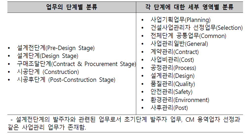 업무 도출을 위한 분류