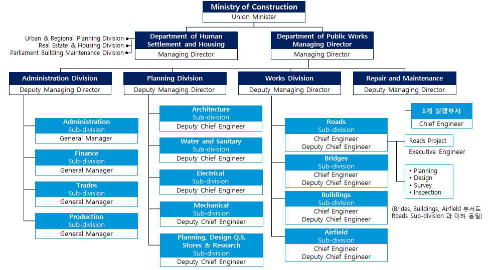 미얀마 건설 부처 조직도