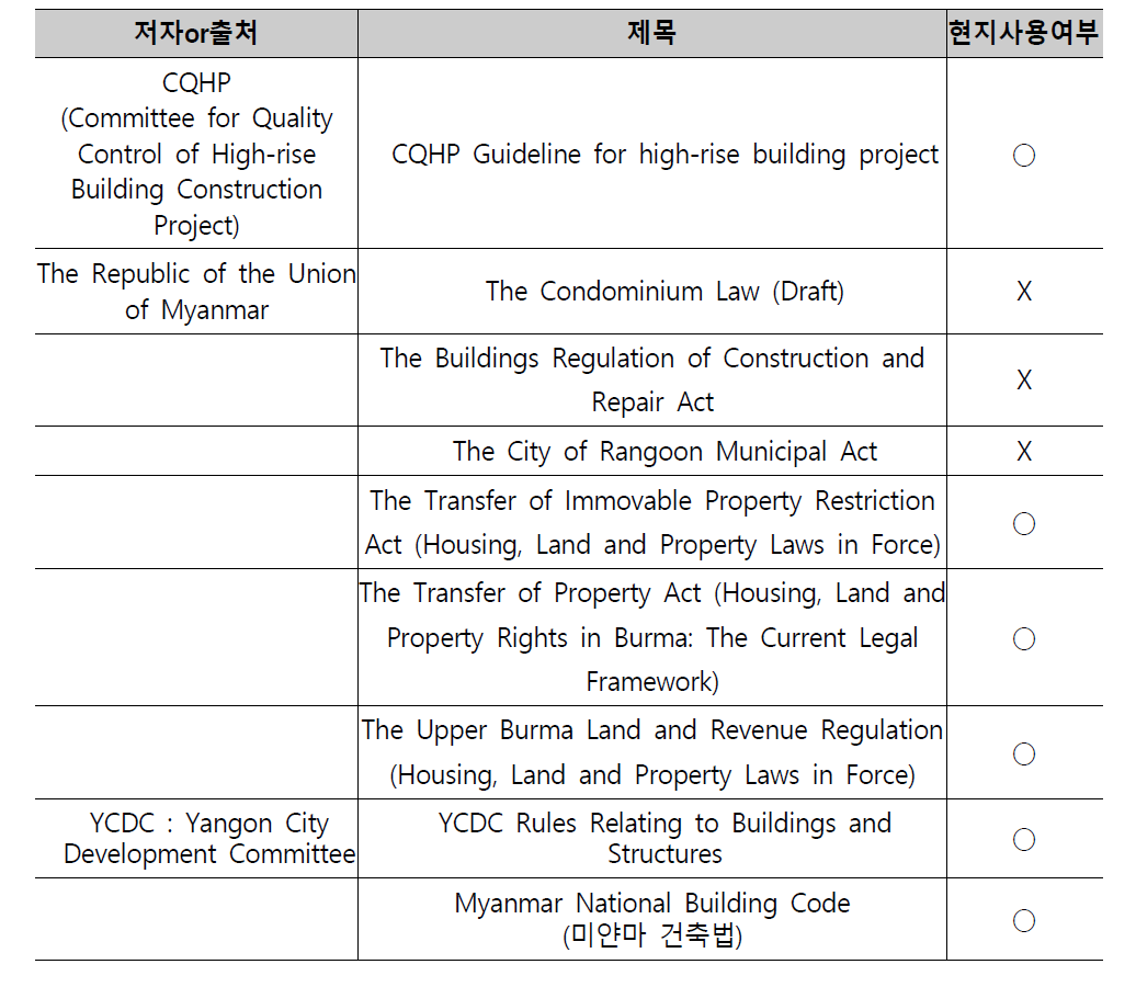 미얀마 건설관련 주요 법 체크리스트 설문 결과