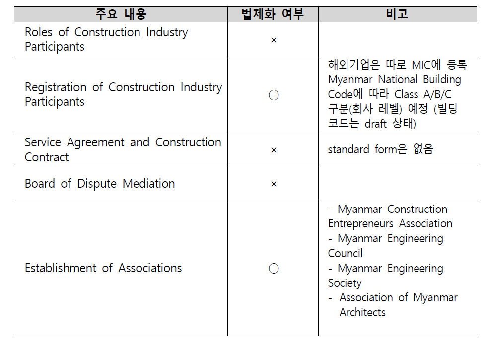 Part-1. Construction Industry