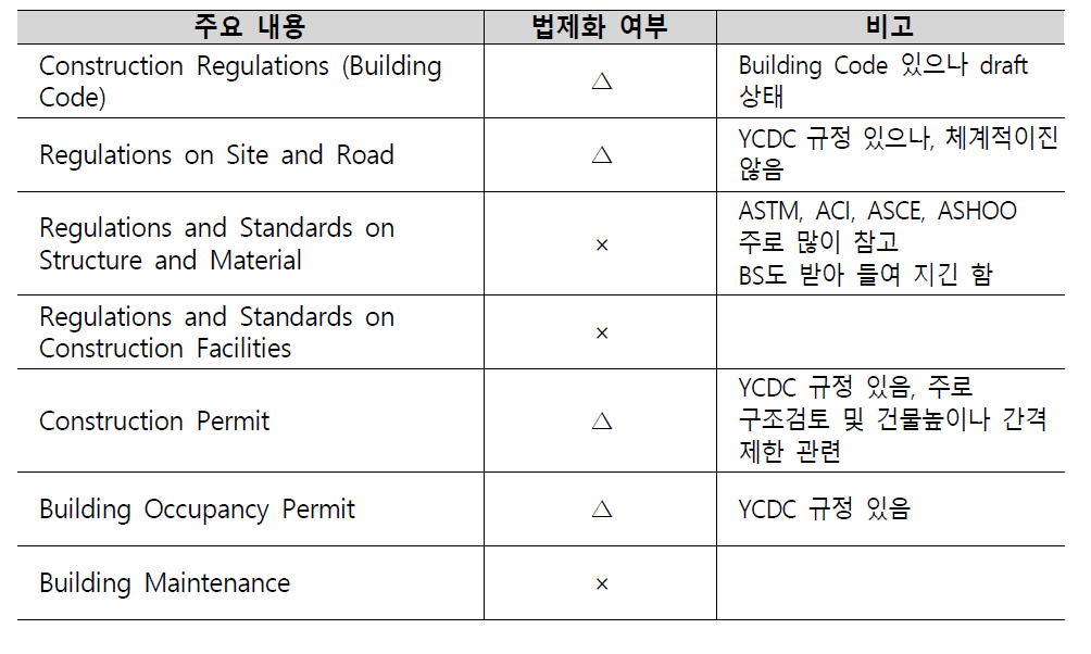 Part-2. Construction Regulations and Standards