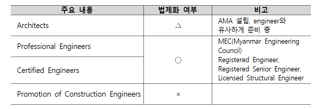 Part-4. Qualification of Professional Participants in Construction