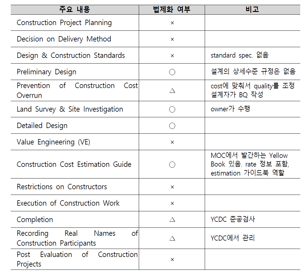 Part-2. Execution of Construction Projects