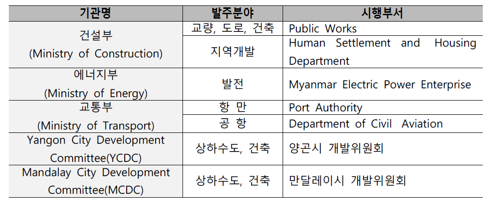 미얀마 주요 정부 발주기관