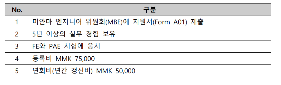 미얀마 전문 자격 등록 절차